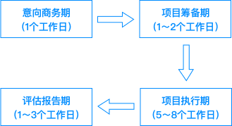 服务流程